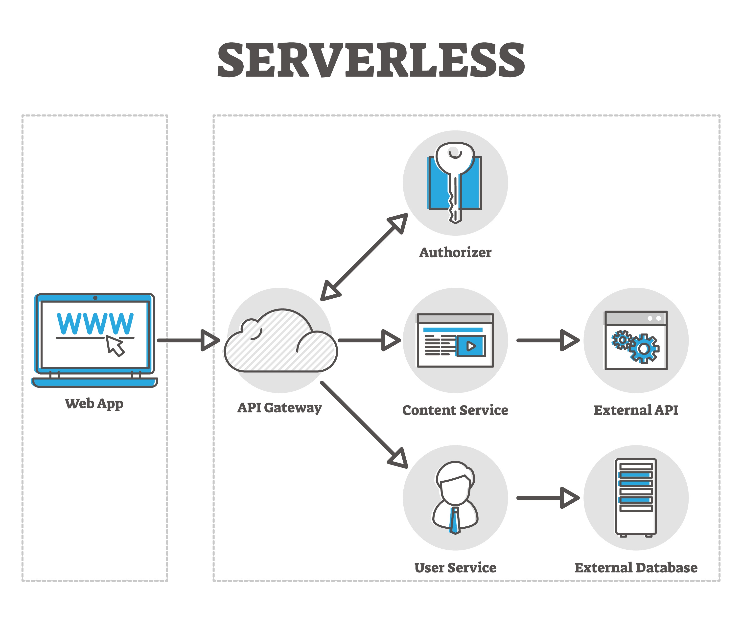The Ultimate Full Stack Shift: Mastering Cloud-Native and Serverless Architectures